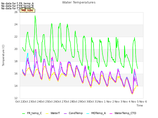 plot of Water Temperatures