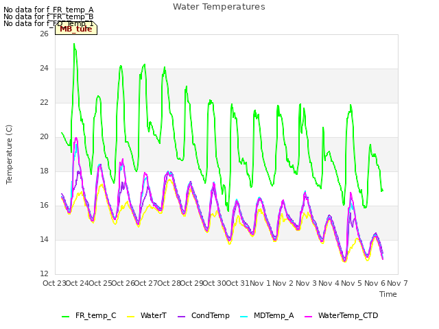 plot of Water Temperatures