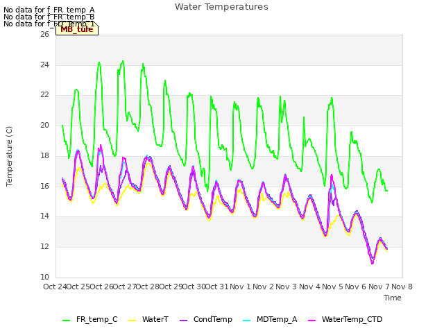 plot of Water Temperatures