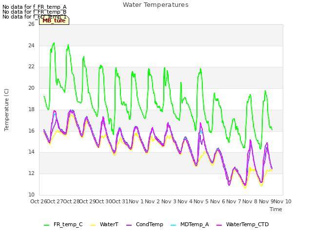 plot of Water Temperatures