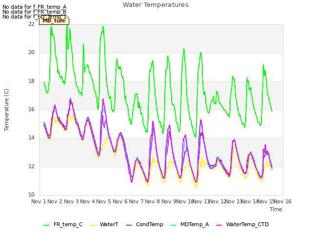 plot of Water Temperatures