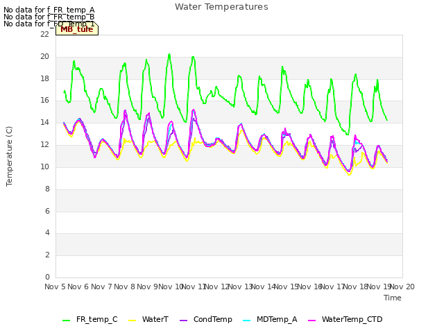 plot of Water Temperatures