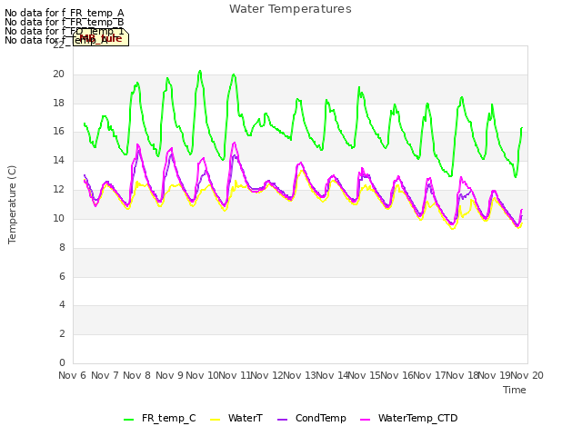 plot of Water Temperatures