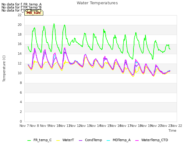 plot of Water Temperatures