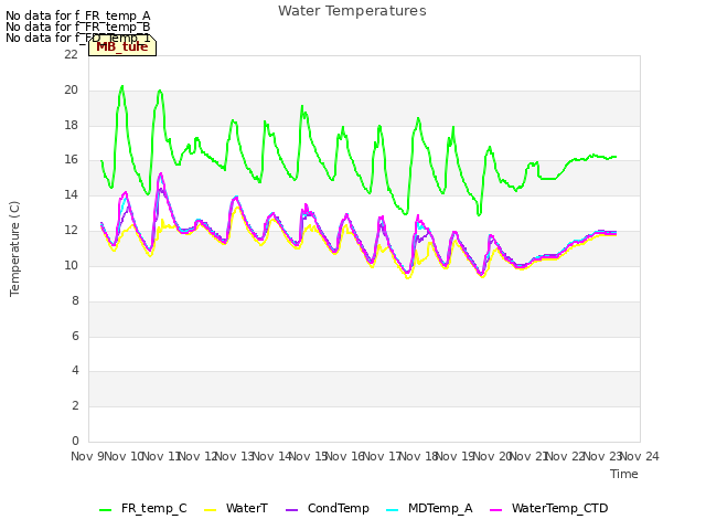 plot of Water Temperatures