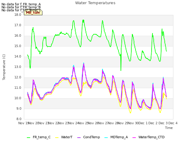 plot of Water Temperatures