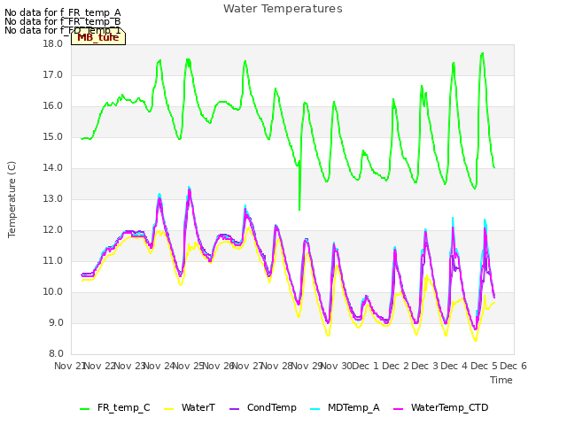 plot of Water Temperatures