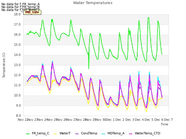 plot of Water Temperatures