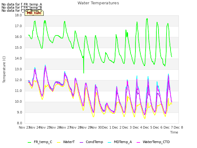 plot of Water Temperatures