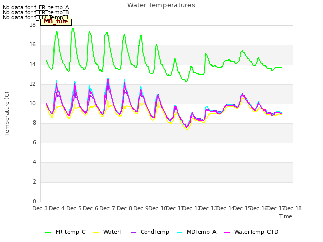 plot of Water Temperatures