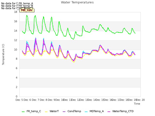 plot of Water Temperatures