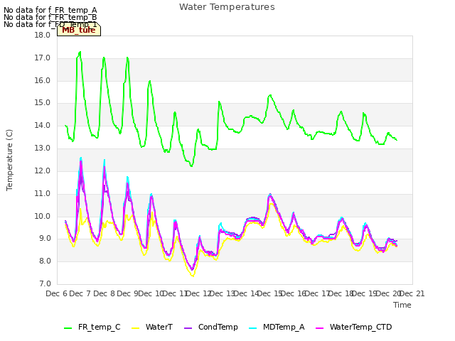 plot of Water Temperatures