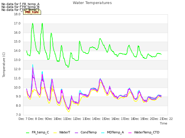 plot of Water Temperatures