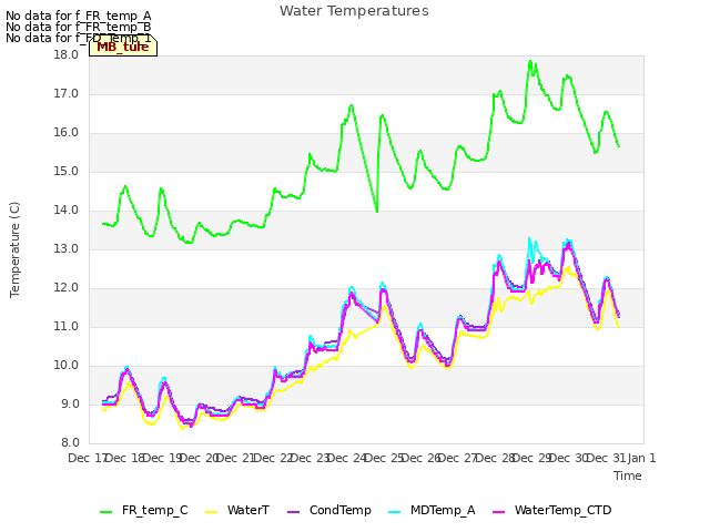plot of Water Temperatures