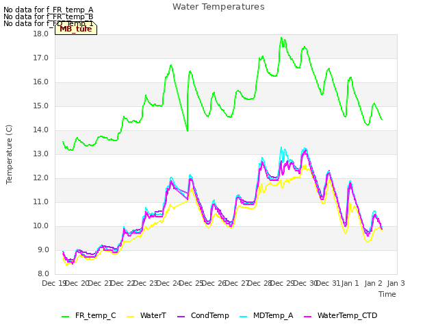 plot of Water Temperatures