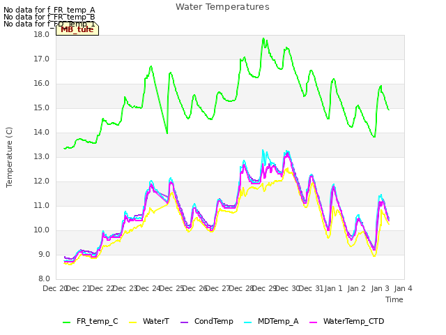 plot of Water Temperatures