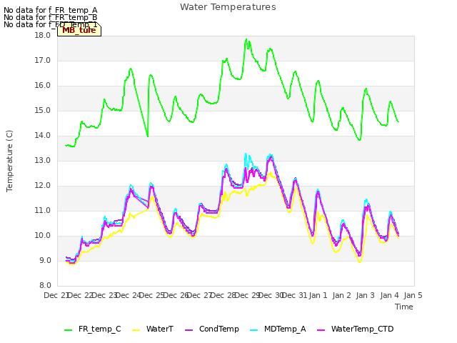 plot of Water Temperatures