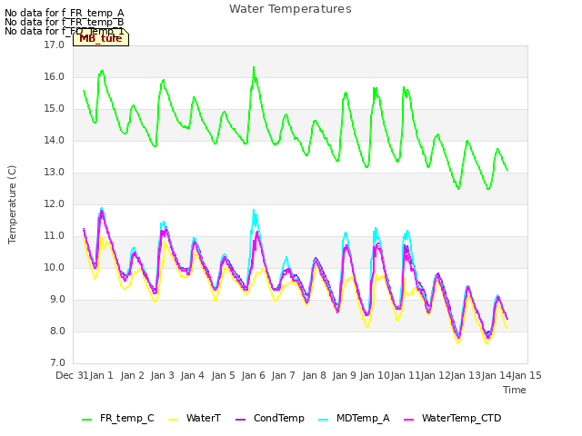 plot of Water Temperatures