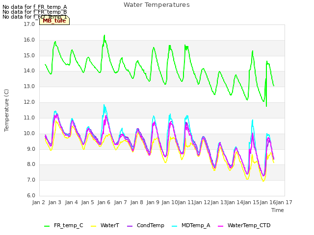 plot of Water Temperatures