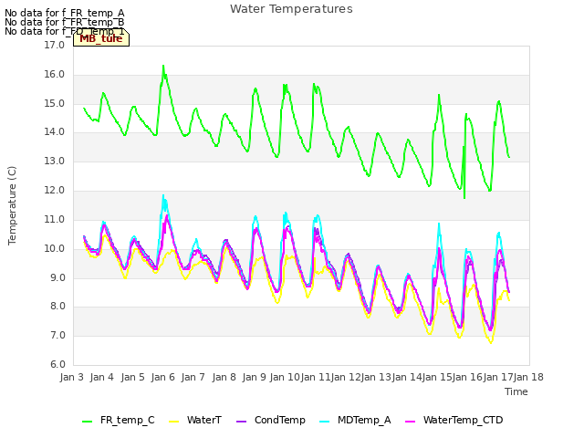 plot of Water Temperatures