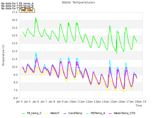 plot of Water Temperatures