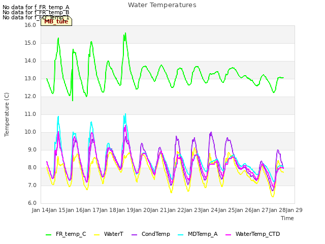 plot of Water Temperatures