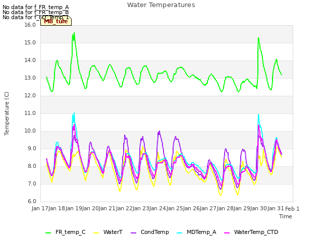 plot of Water Temperatures