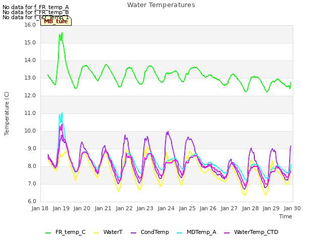 plot of Water Temperatures