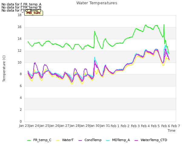 plot of Water Temperatures