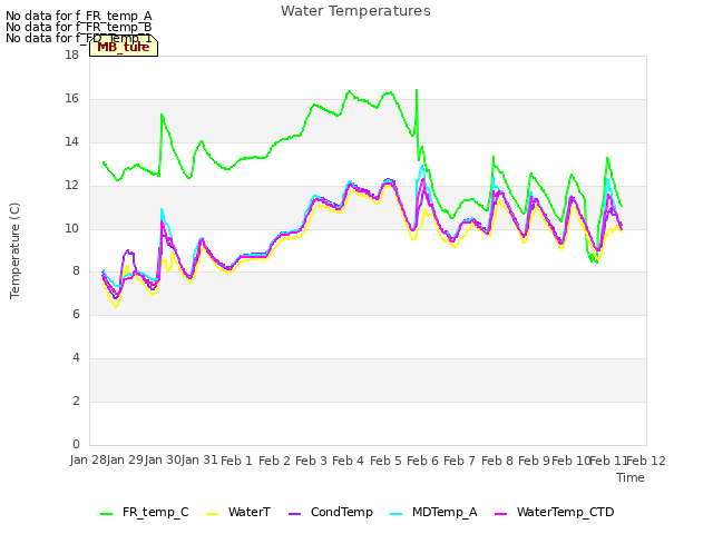 plot of Water Temperatures