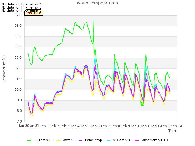 plot of Water Temperatures