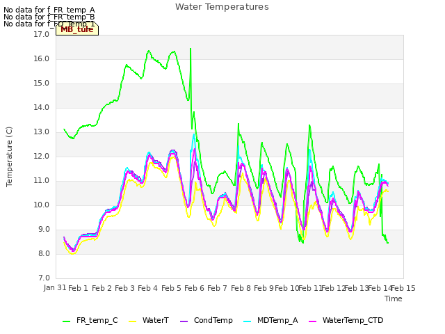 plot of Water Temperatures