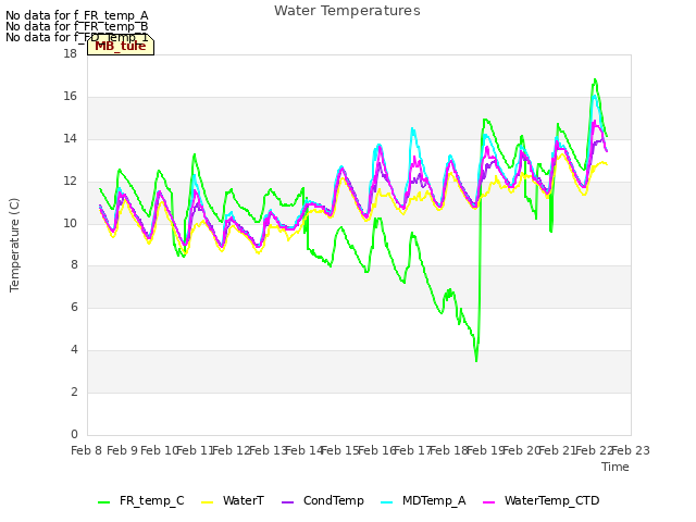 plot of Water Temperatures