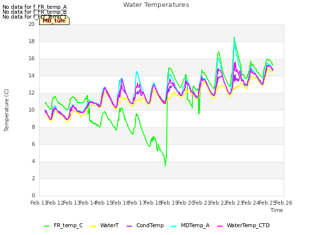plot of Water Temperatures