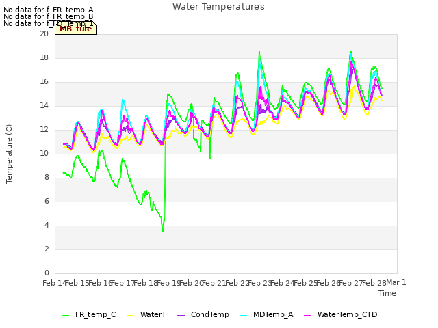 plot of Water Temperatures