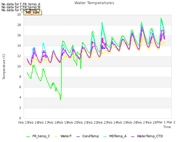plot of Water Temperatures