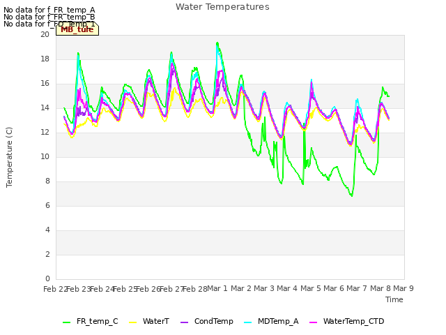 plot of Water Temperatures