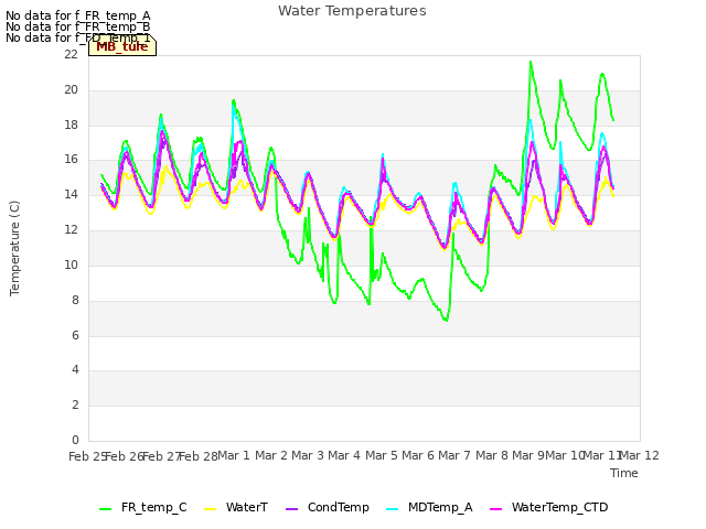 plot of Water Temperatures