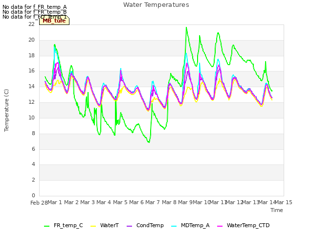 plot of Water Temperatures