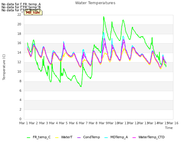 plot of Water Temperatures