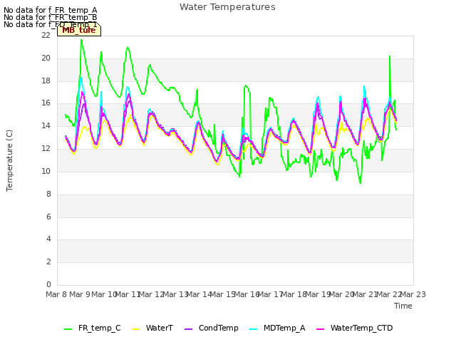 plot of Water Temperatures