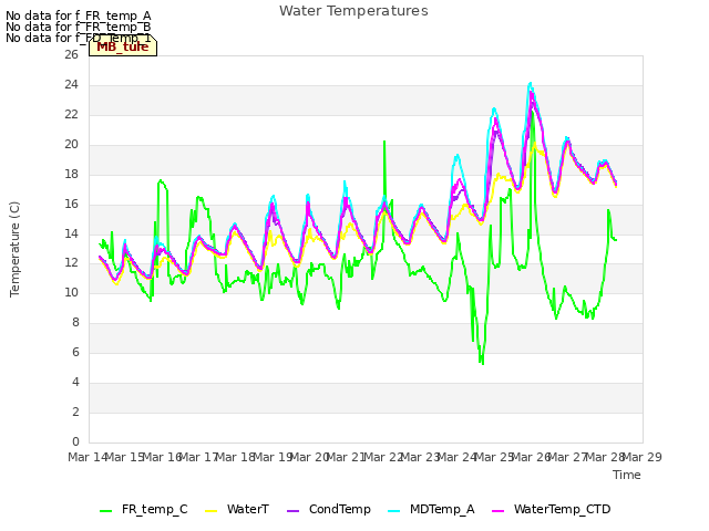 plot of Water Temperatures