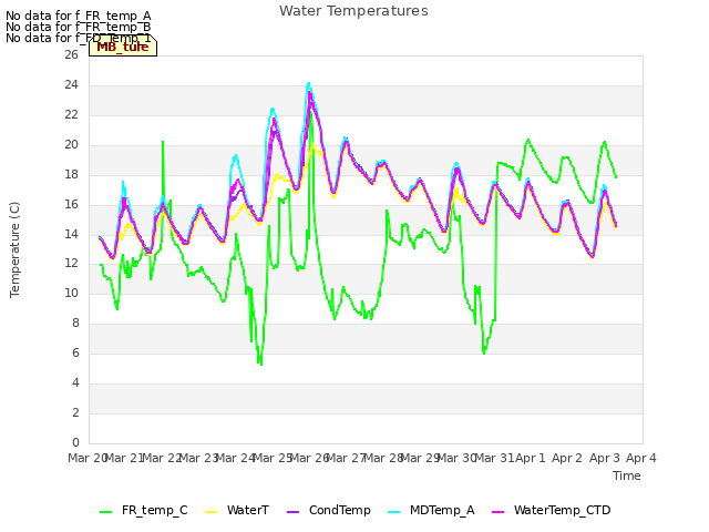 plot of Water Temperatures