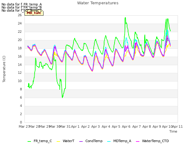 plot of Water Temperatures