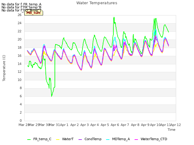 plot of Water Temperatures