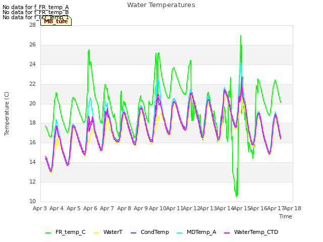 plot of Water Temperatures