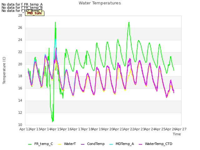 plot of Water Temperatures