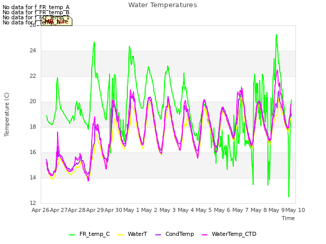 plot of Water Temperatures