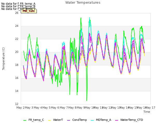 plot of Water Temperatures