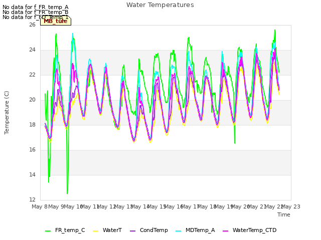 plot of Water Temperatures